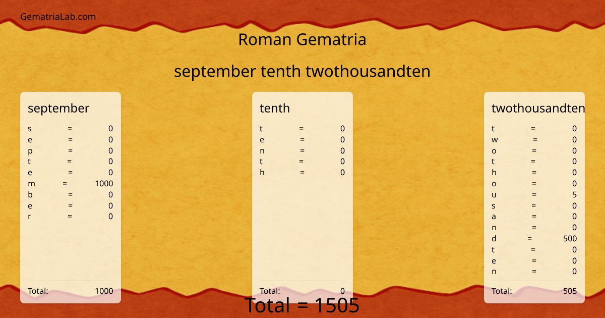 september tenth twothousandten in roman Gematria